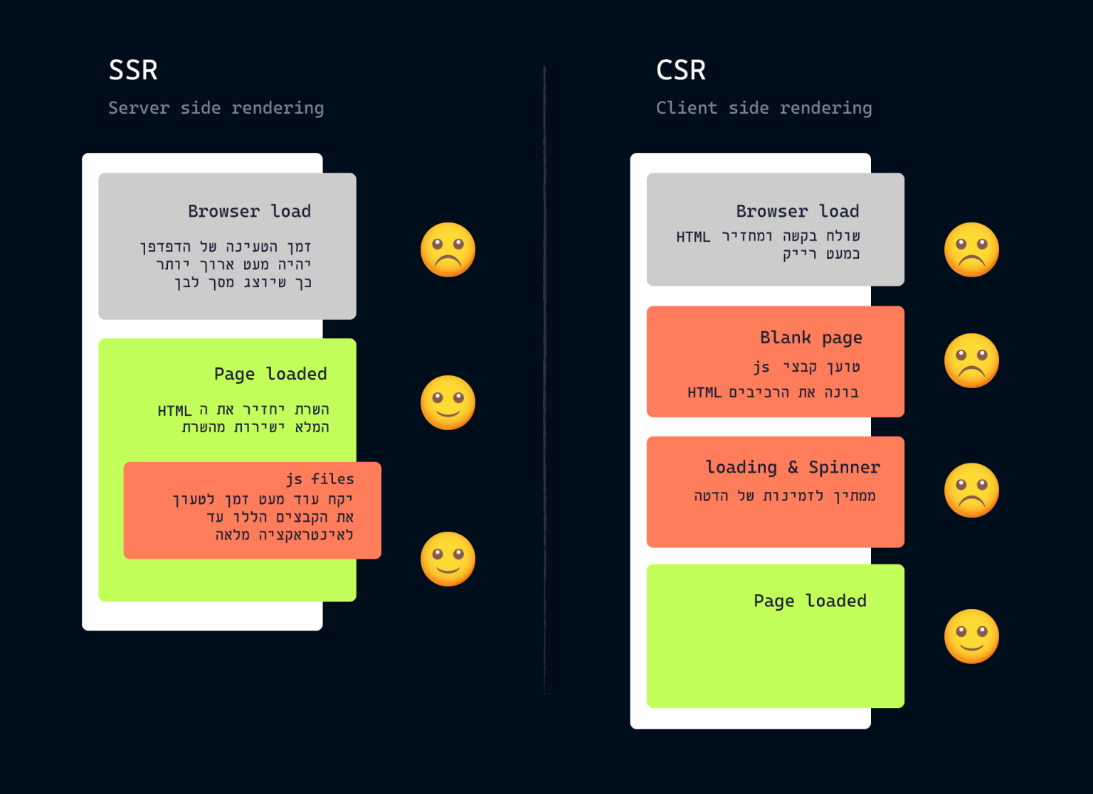Server Side Rendering with React - קודקודייל