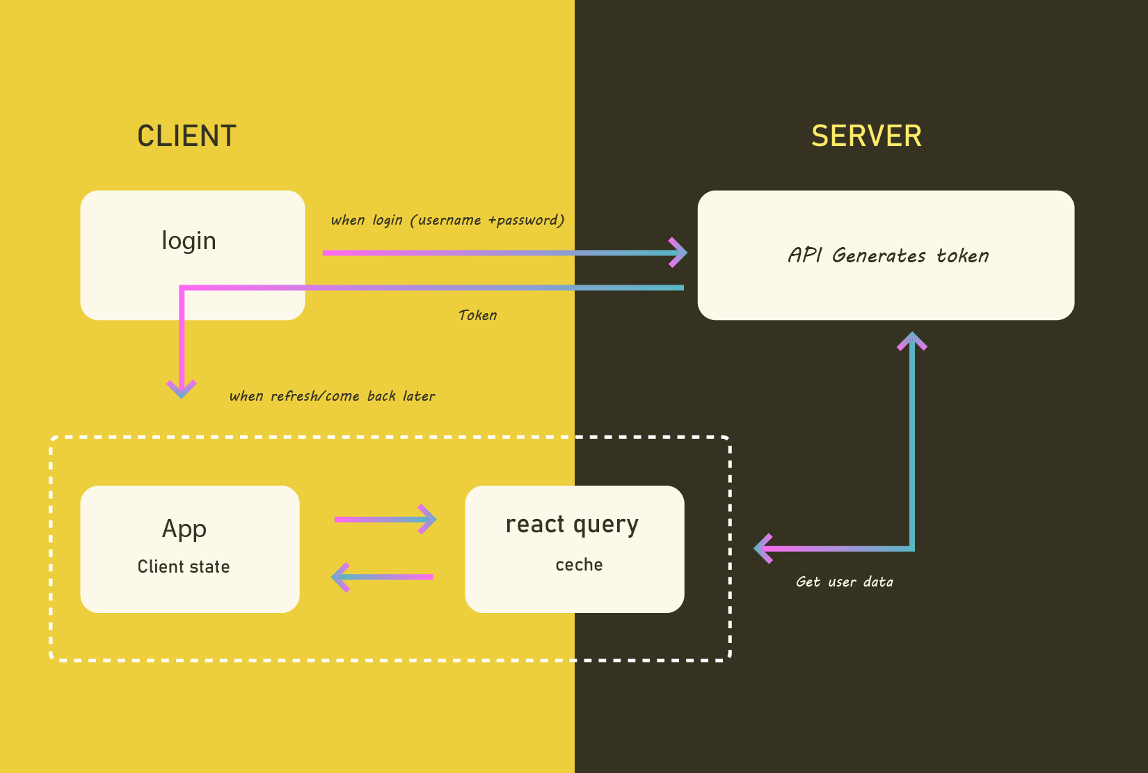 React Query and Authentication - קודקודייל